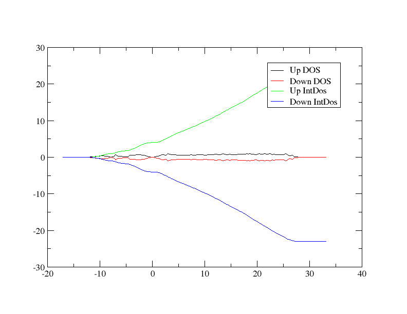 All DOS data