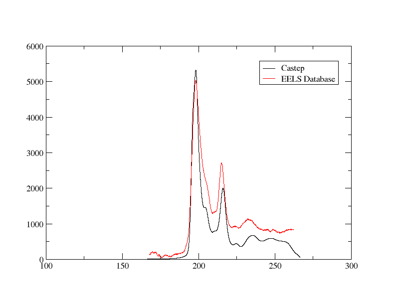 Experimental and Castep plotted together