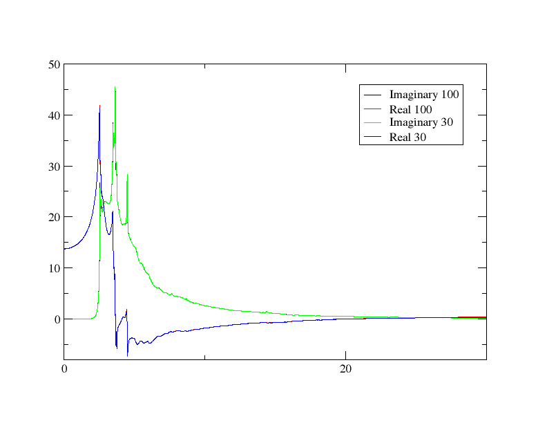 100 and 30 maximum on same graph