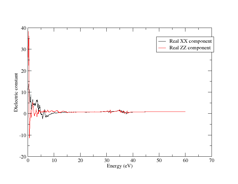 xx and zz plotted together - different