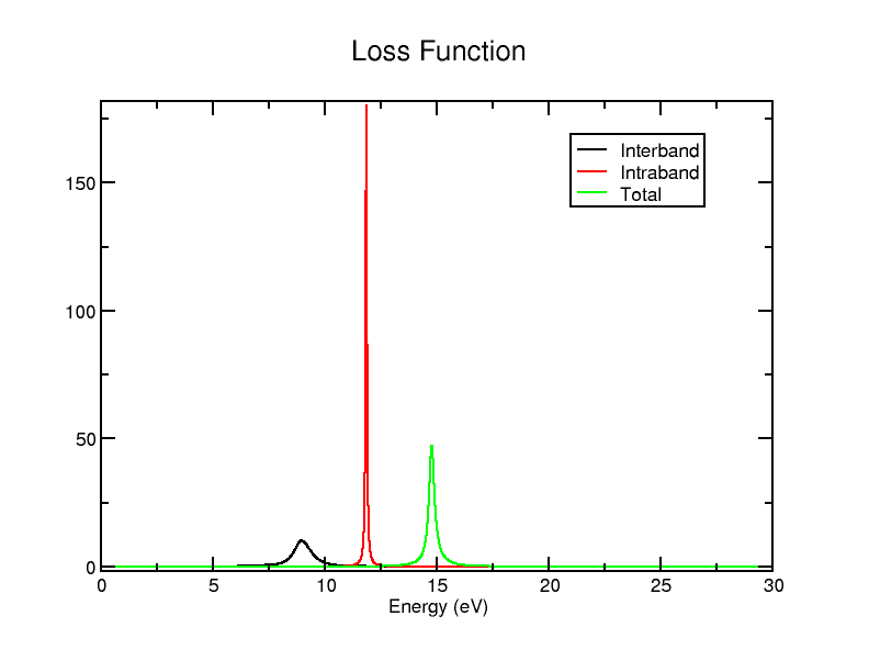 Al loss graph