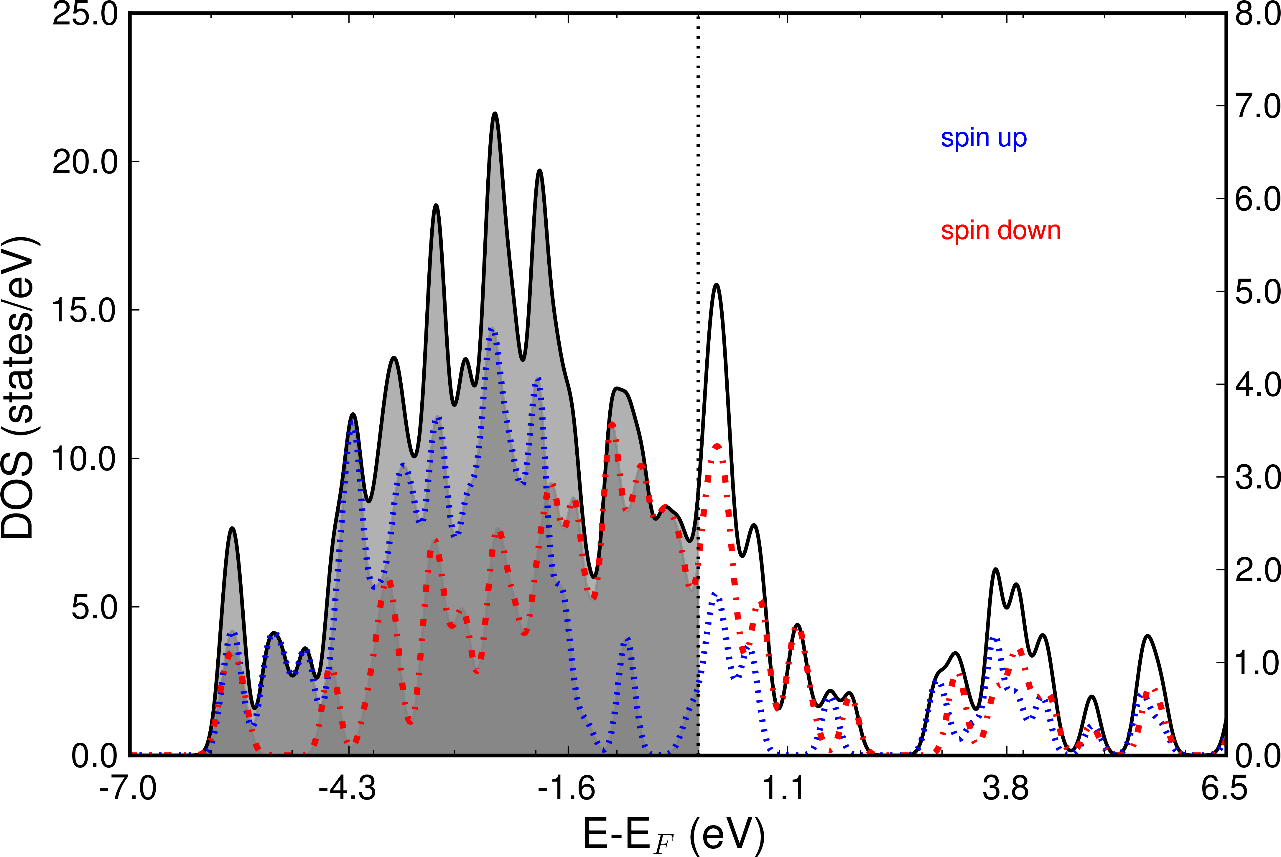 Total DOS and Two Spin Channels