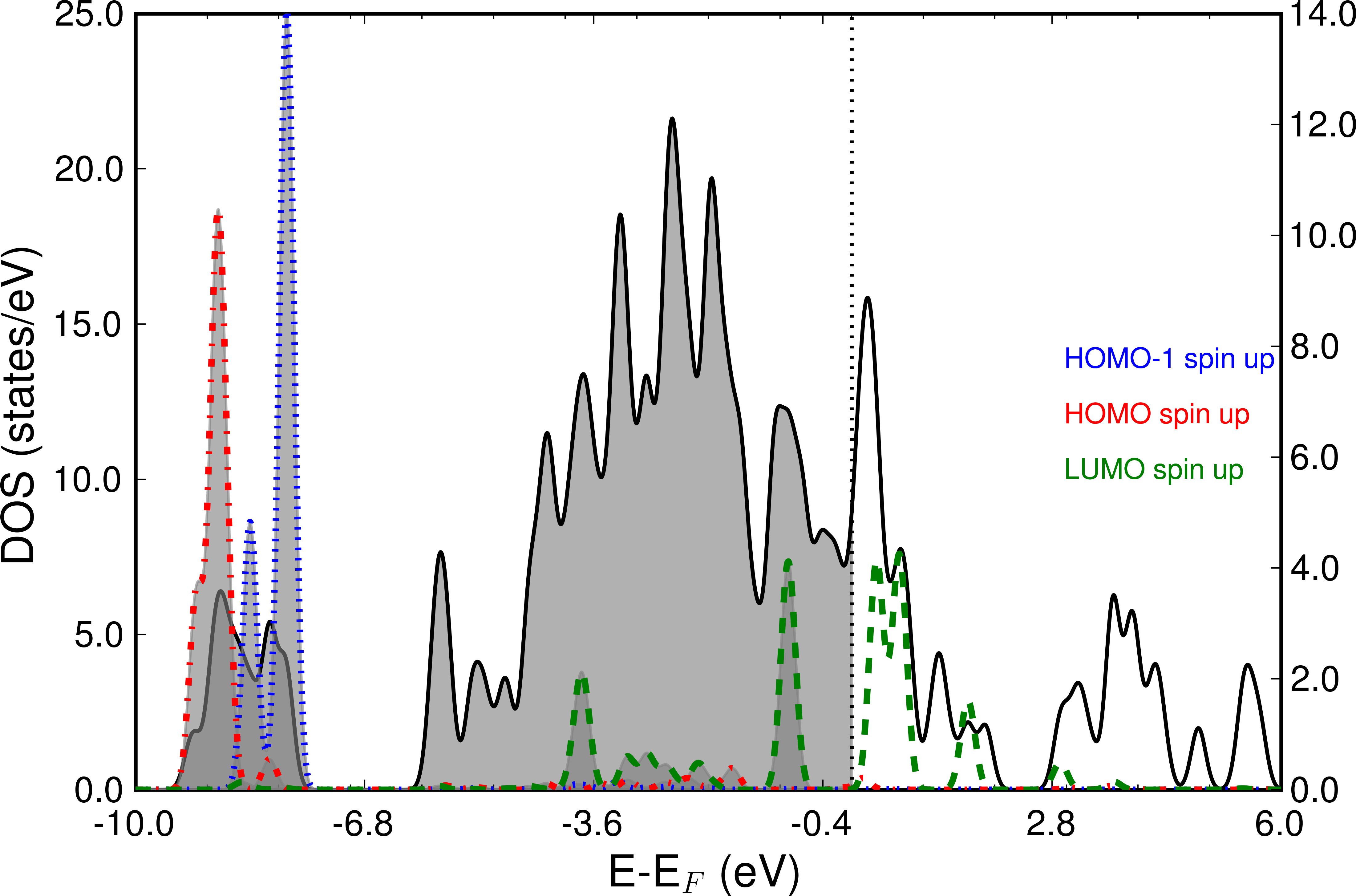 Frontier orbitals of spin channel 1 projected on the total DOS