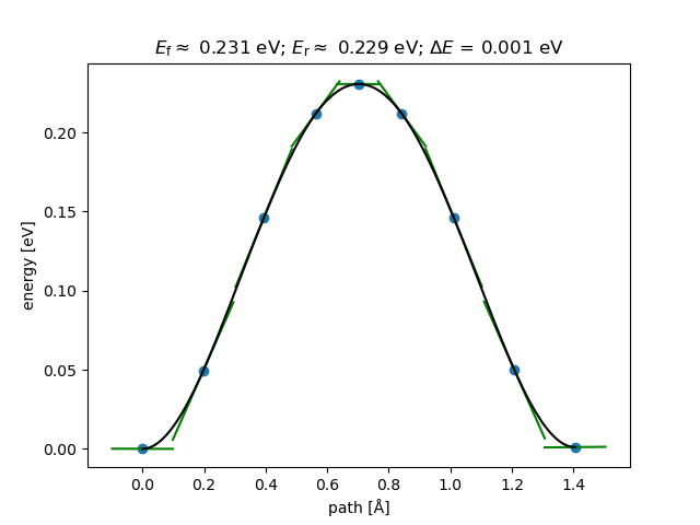 NEB Plot