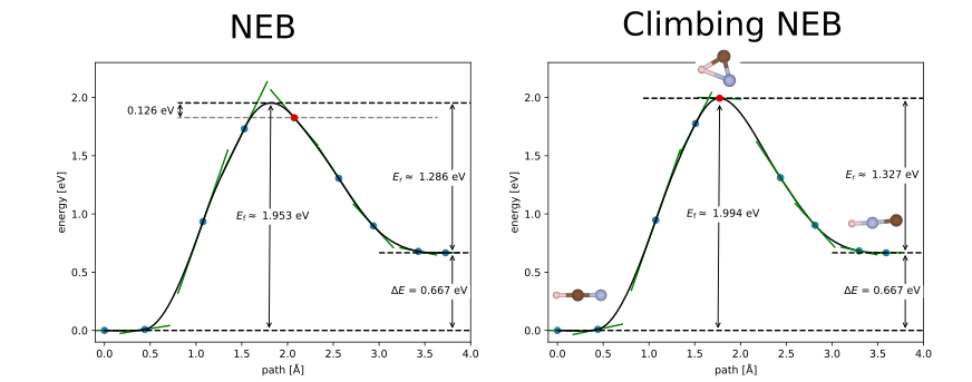 Fig1. NEB vs Climbing NEB for HCN -> HNC