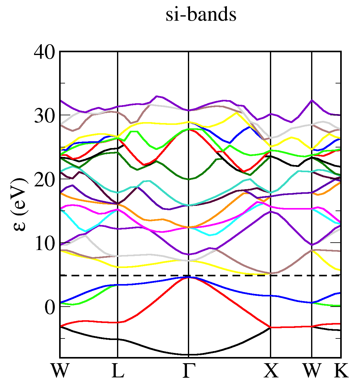 Silicon bandstructure