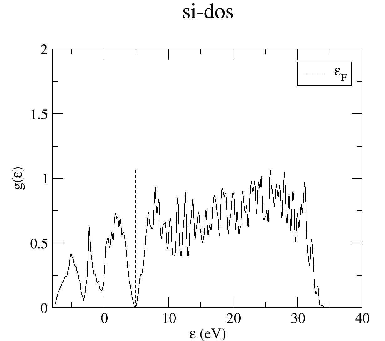 Silicon bandstructure