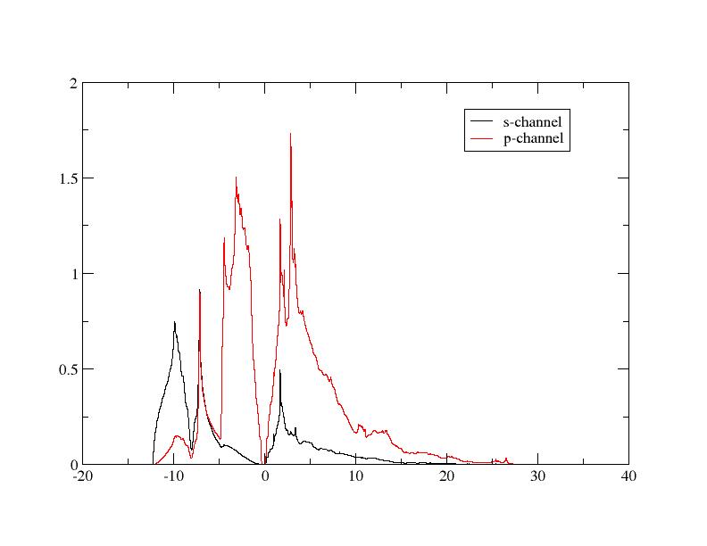 Result plot