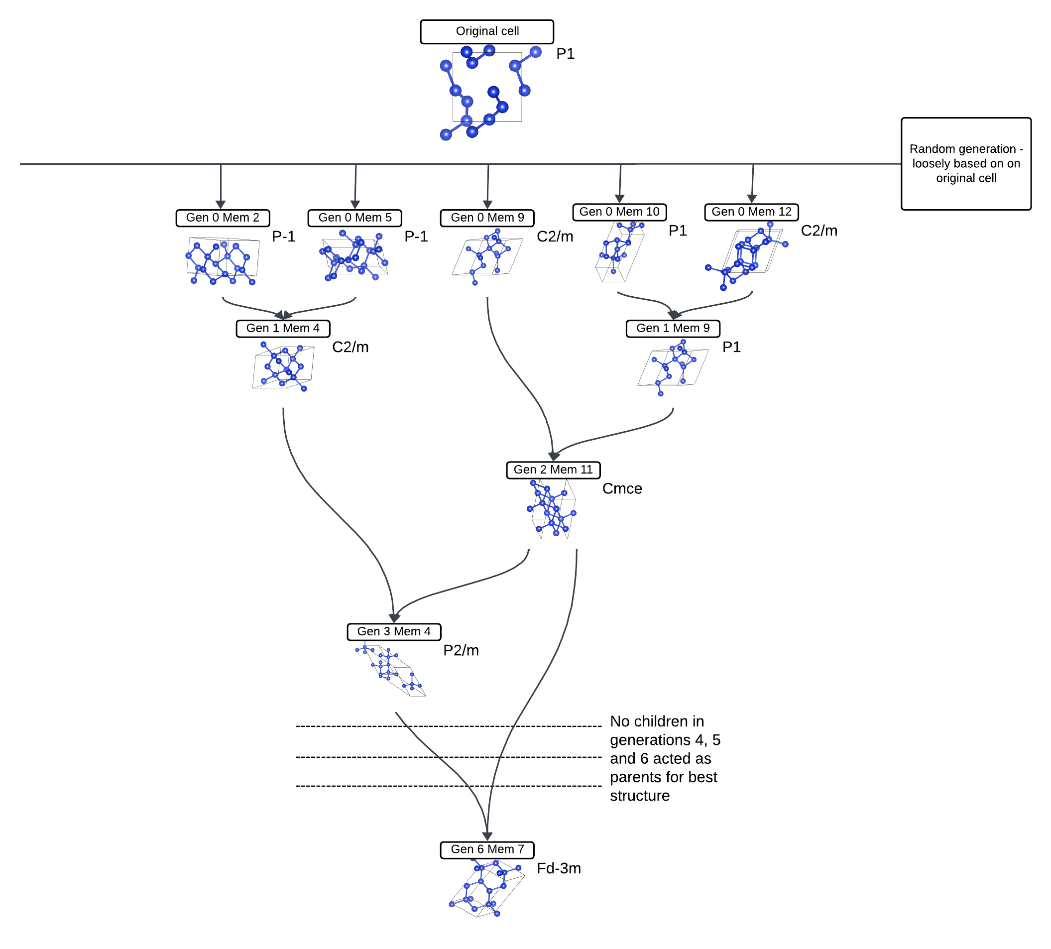 Family tree