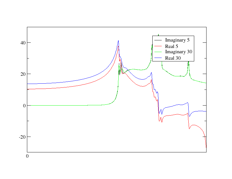 5 and 30 maximum same graph