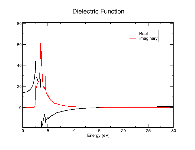 Standard dielectric plot of Si