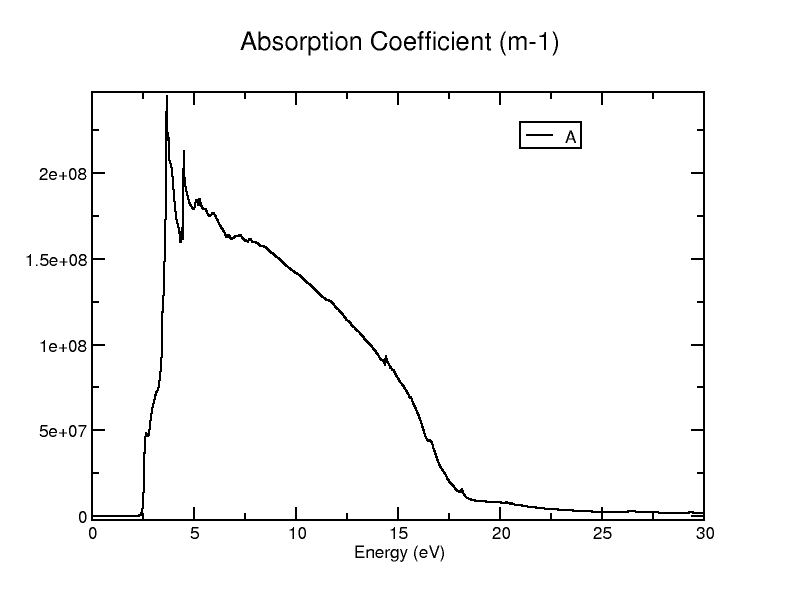 Si absorption graph