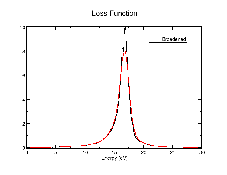 Broadened loss