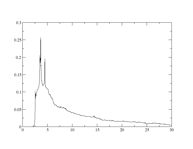 First Imaginary Approximation