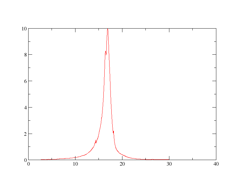 Loss graph