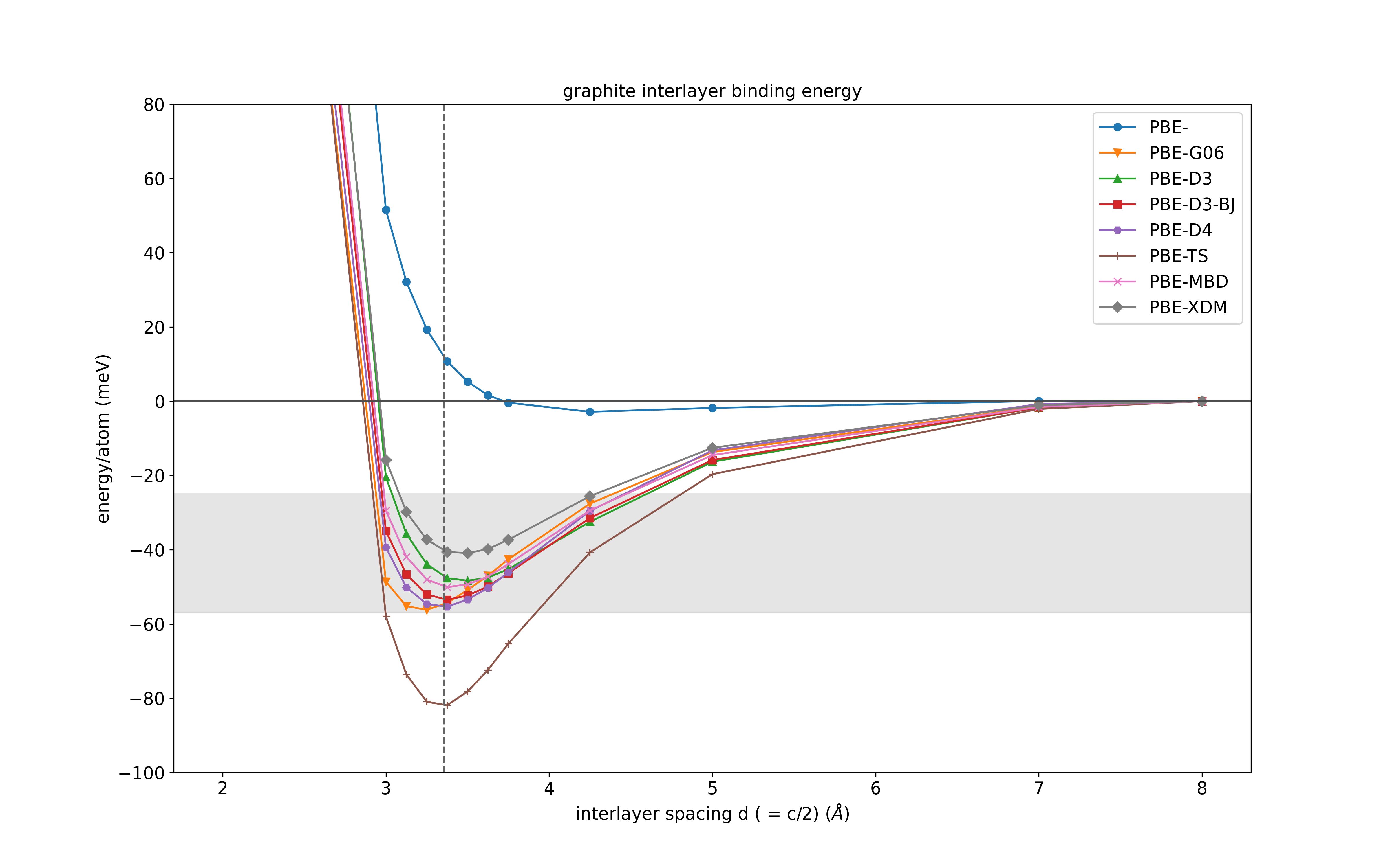 Fig1. Graphite binding energy