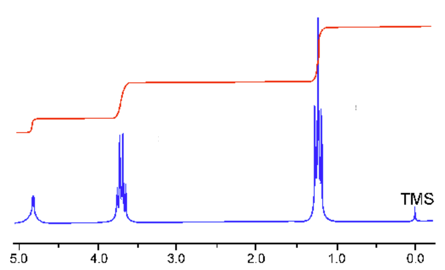 Fig2. H NMR spectrum of liquid ethanol